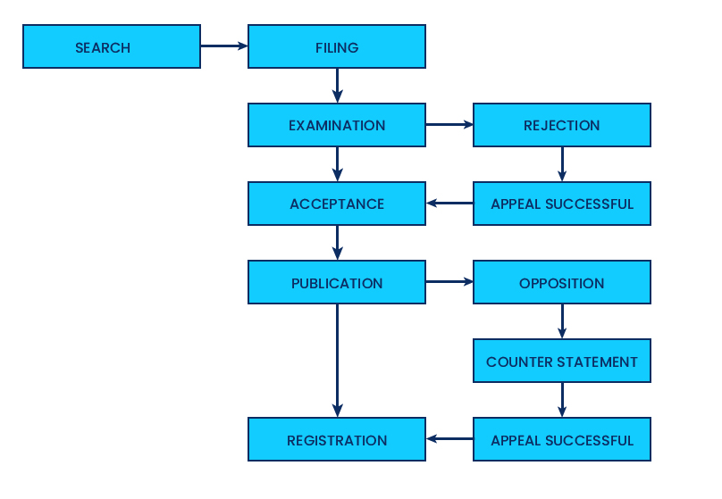 Trademark-flowchart